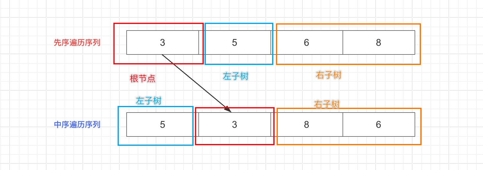 二叉树-根据先序遍历和中序遍历序列重建二叉树