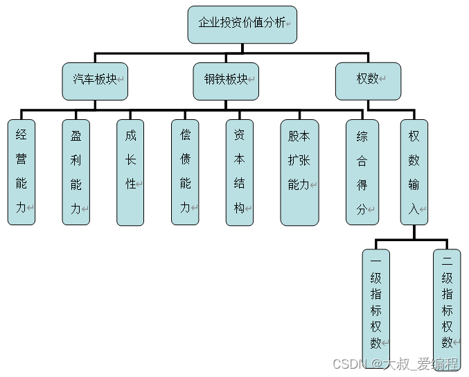 ASP.NET企业投资价值分析系统