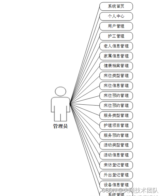 图3-1管理员用例分析图