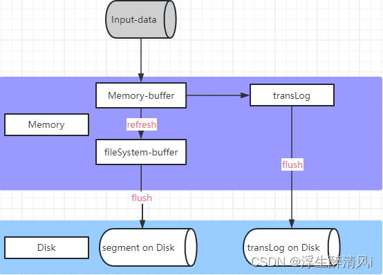 ElasticSearch 数据分片