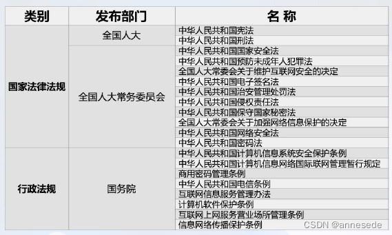 有关信息安全的主要法律法规1