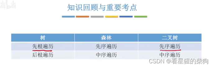 数据结构和算法-树与二叉树的存储结构以及树和二叉树和森林的遍历