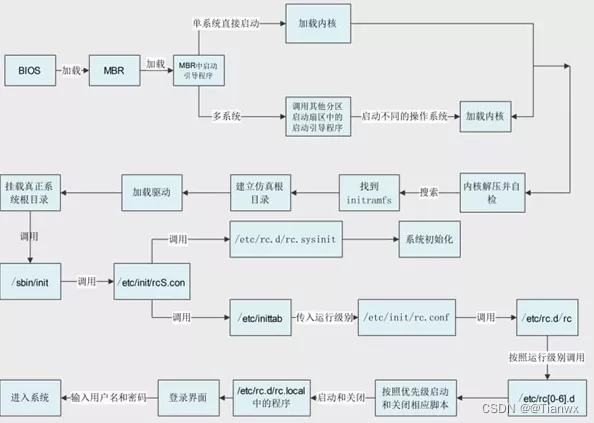 linux操作系统启动流程图