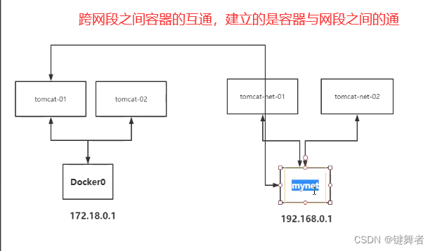 Docker-数据卷、网络、dockerfile、挂载