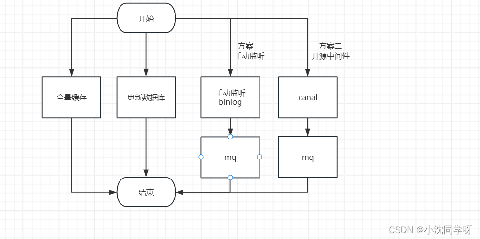 Redis数据一致解决方案