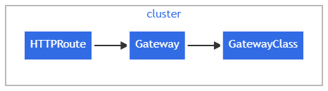 Kubernetes<span style='color:red;'>概念</span>：服务、<span style='color:red;'>负载</span><span style='color:red;'>均衡</span>和联网：2. Gateway API