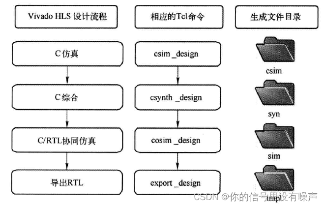 基于高层次HLS综合设计流程