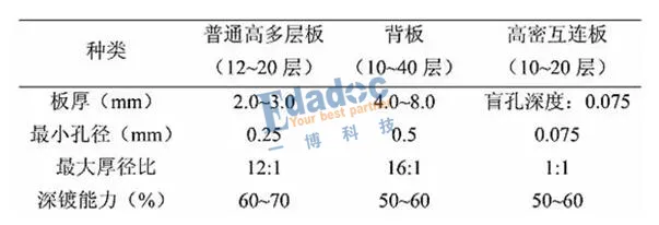 PCB盲埋孔工艺流程及要点