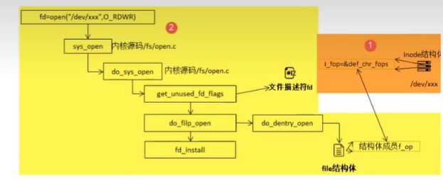 Linux内核|字符设备