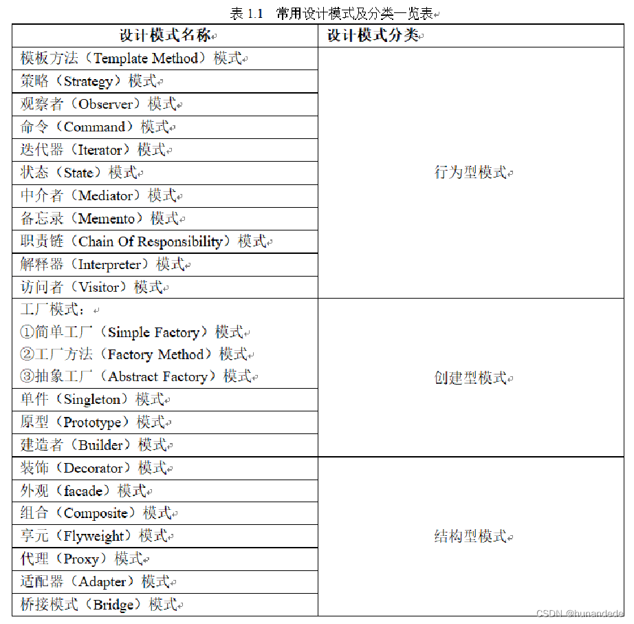 C++11 设计模式0. 设计模式的基本概念，设计模式的准则，如何学习设计模式，24种设计模式的分为3大类