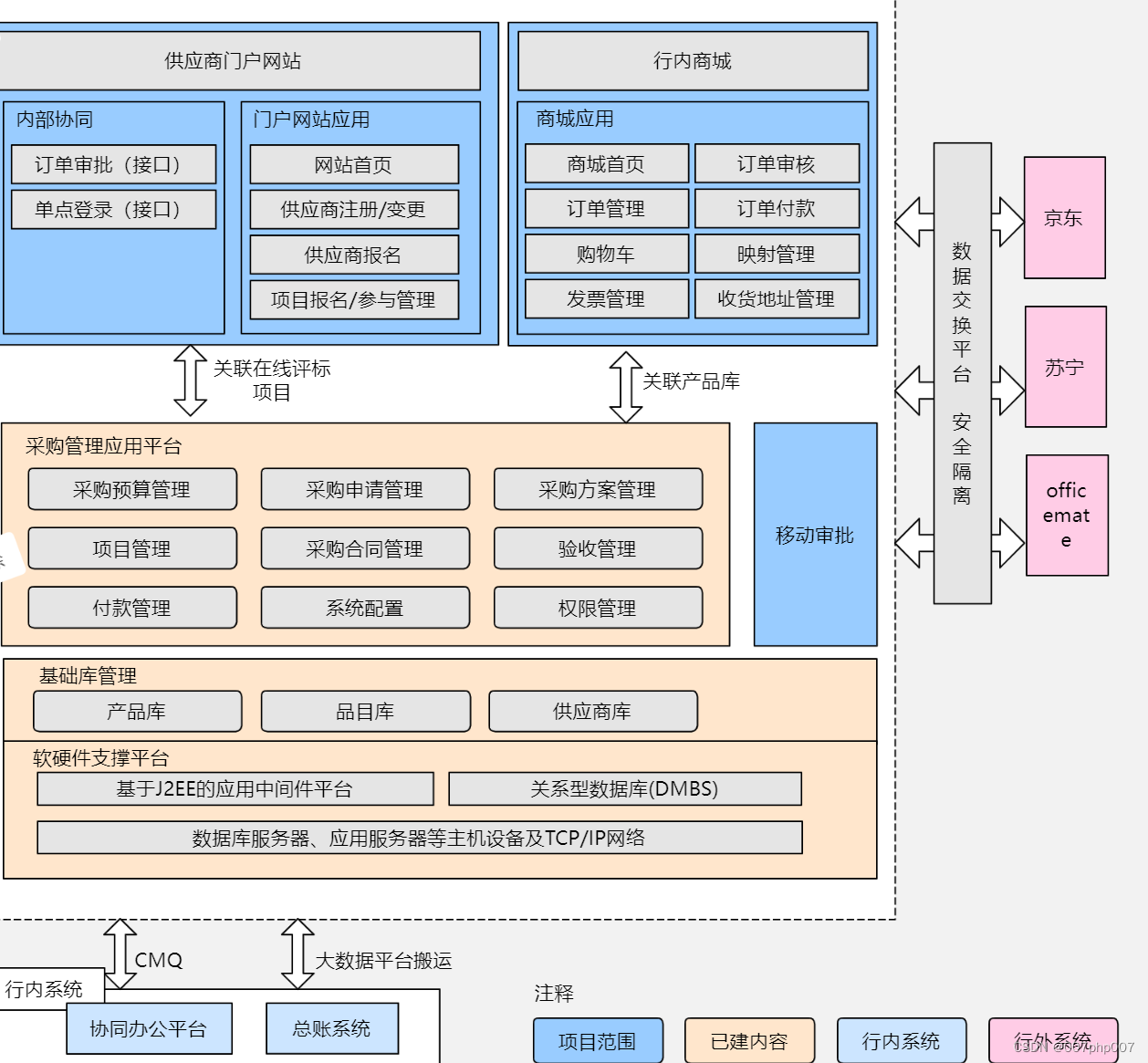 采购平台架构设计和实现的实战总结