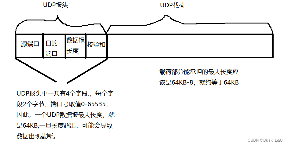 深入理解网络原理2----UDP协议