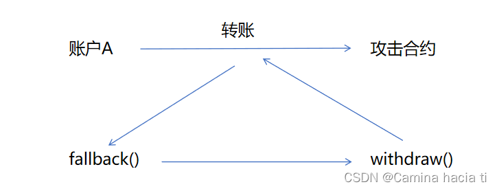 重入攻击