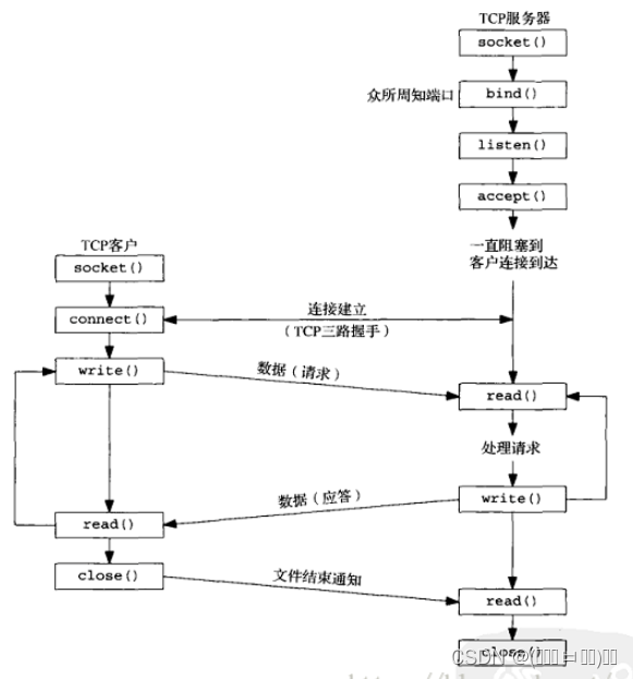 同样这张图很好地解释了读取和写入操作