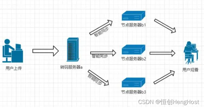 CDN缓存有什么作用？