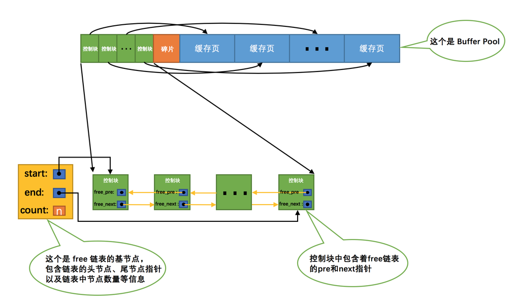 Mysql的BufferPool