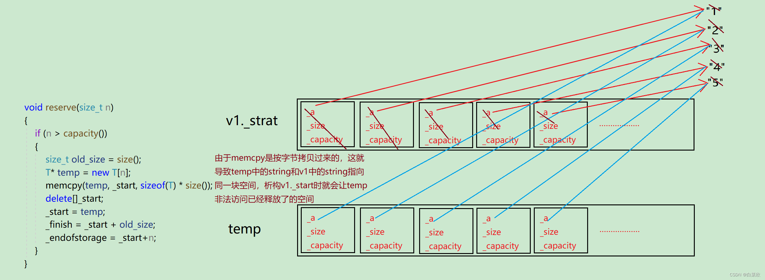 【C++】vector的底层原理讲解及其实现