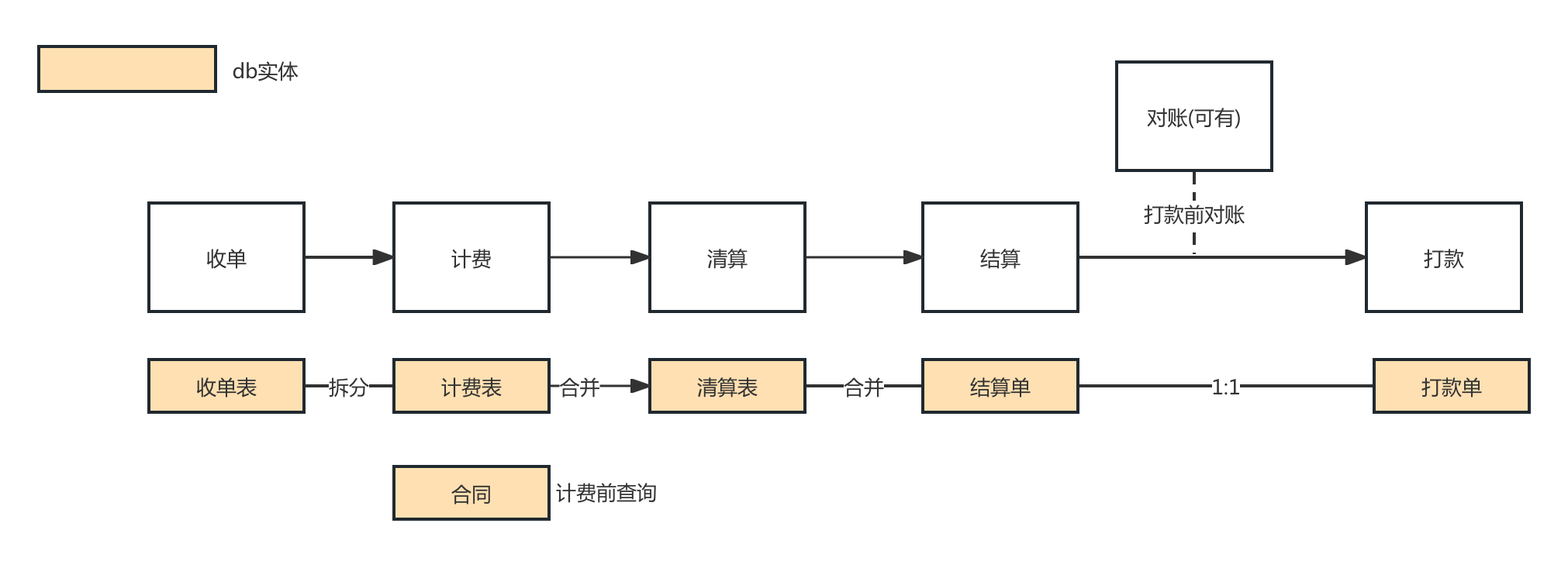 分销电商结算设计