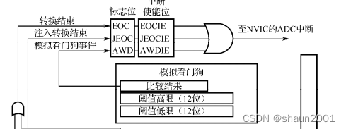 中断