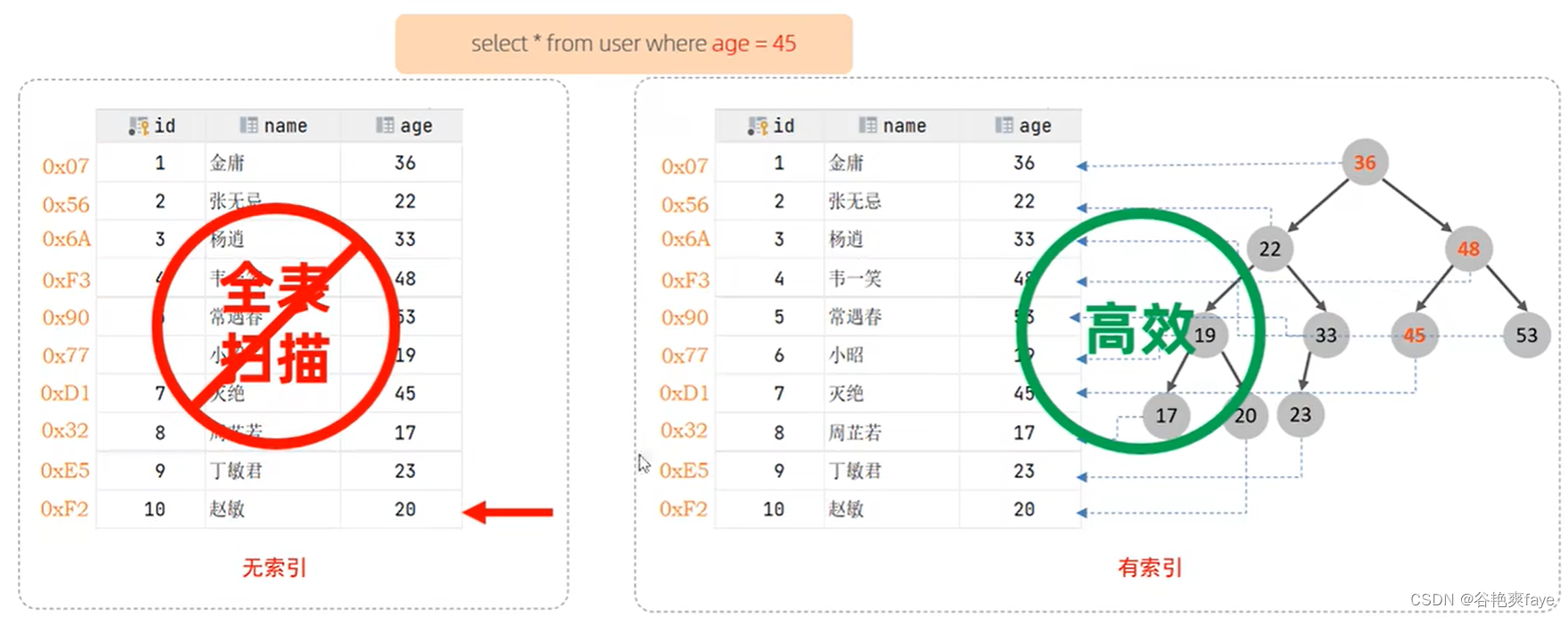 【MySQL】索引