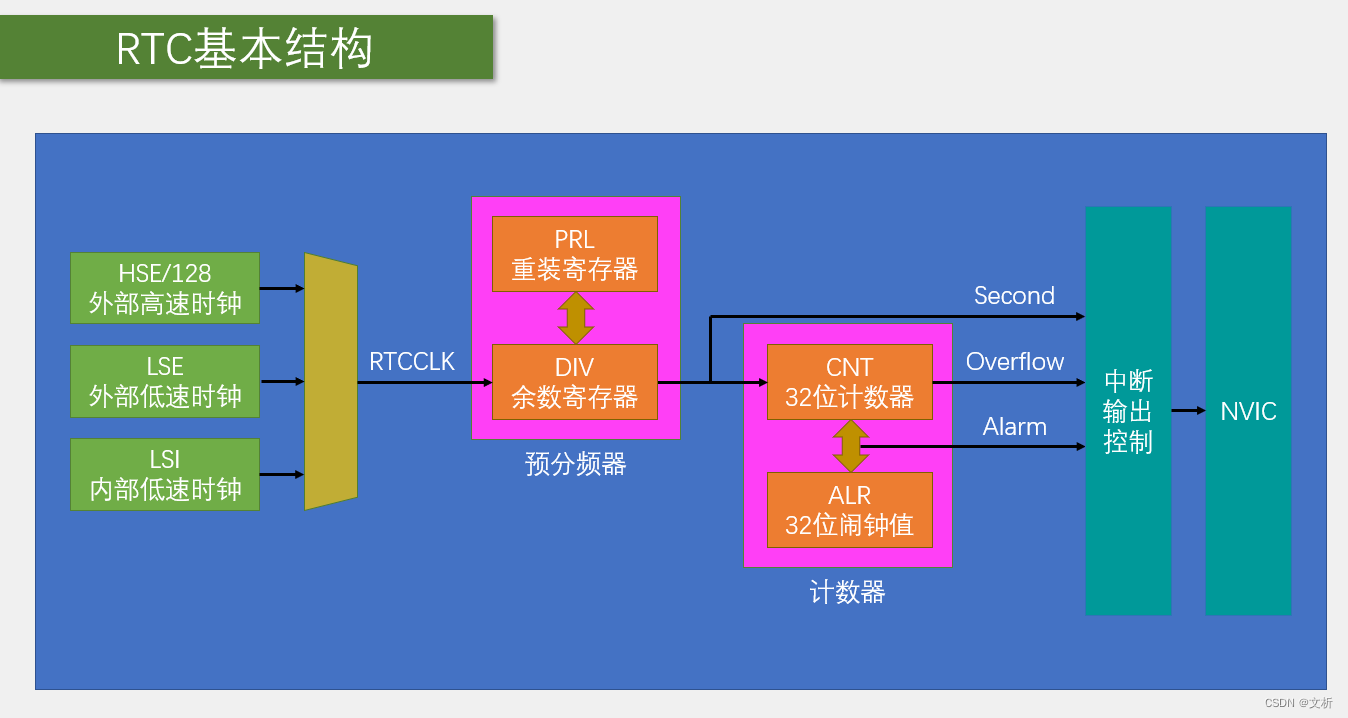 STM32的BKP与RTC简介