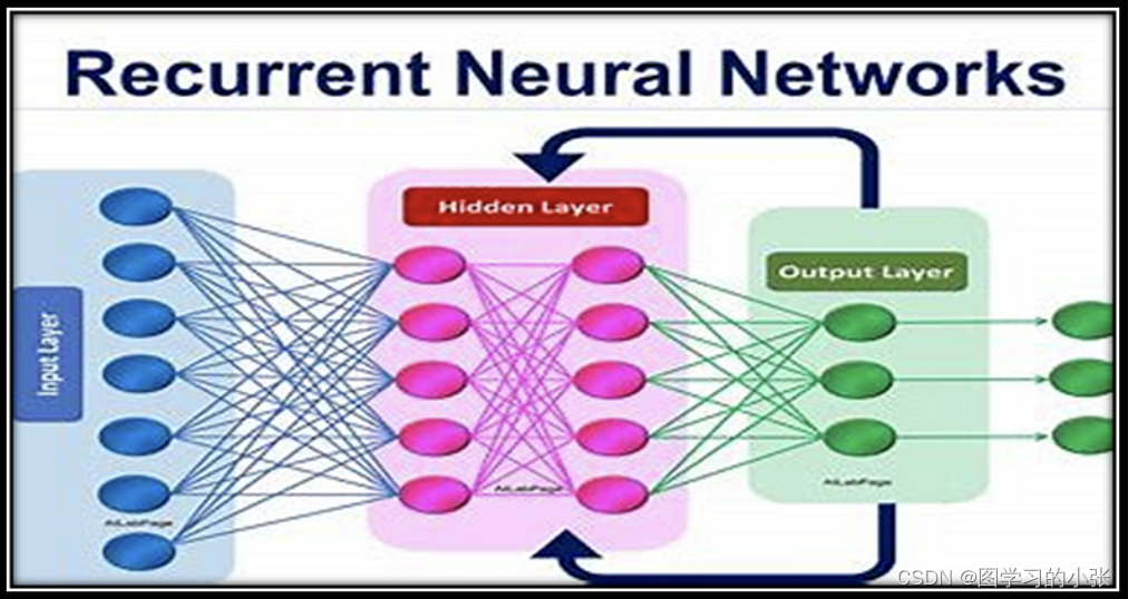  循环神经网络RNN