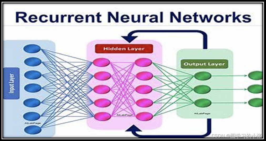 <span style='color:red;'>循环</span><span style='color:red;'>神经</span><span style='color:red;'>网络</span><span style='color:red;'>RNN</span>