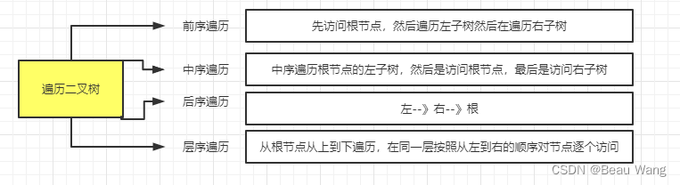 树--构建二叉排序树