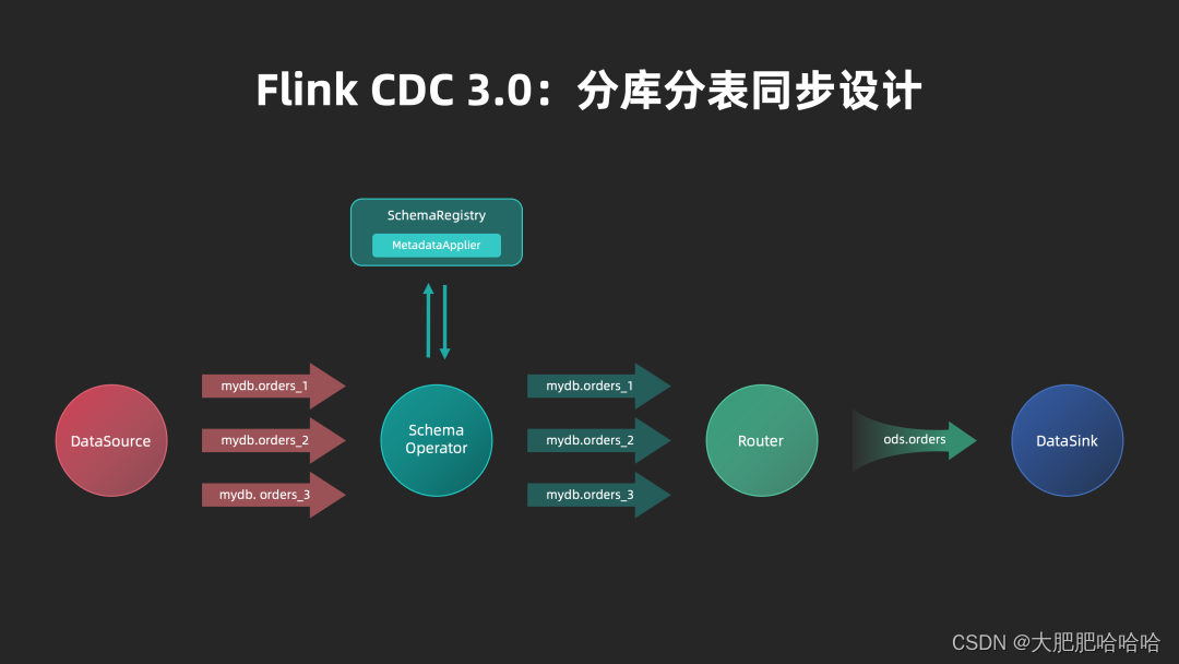 flinkcdc30正式發佈詳細解讀新一代實時數據集成框架