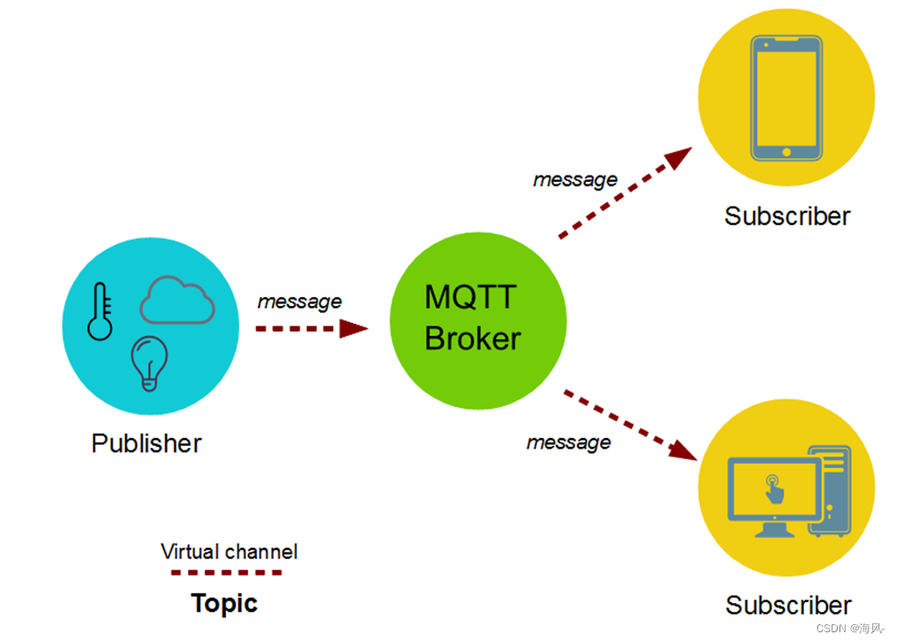 <span style='color:red;'>MQTT</span><span style='color:red;'>协议</span>详解