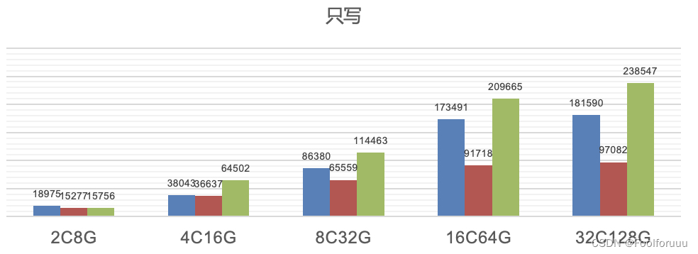 云原生数据库性能对比（阿里云、百度智能云、腾讯云）