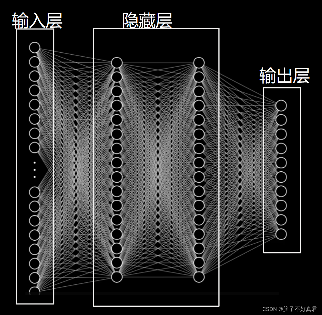 粗俗理解多层感知器