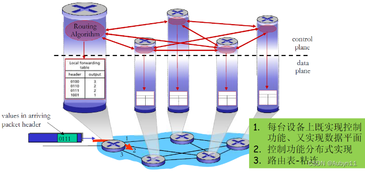 <span style='color:red;'>计算机</span>网络——<span style='color:red;'>26</span>通用转发和SDN