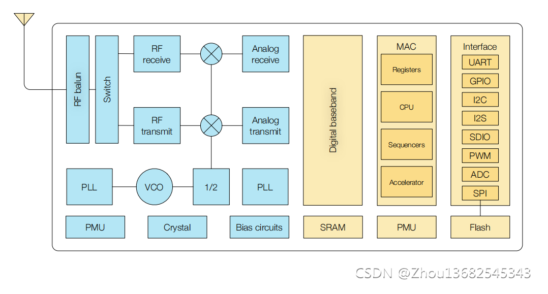 ESP8285结构框图