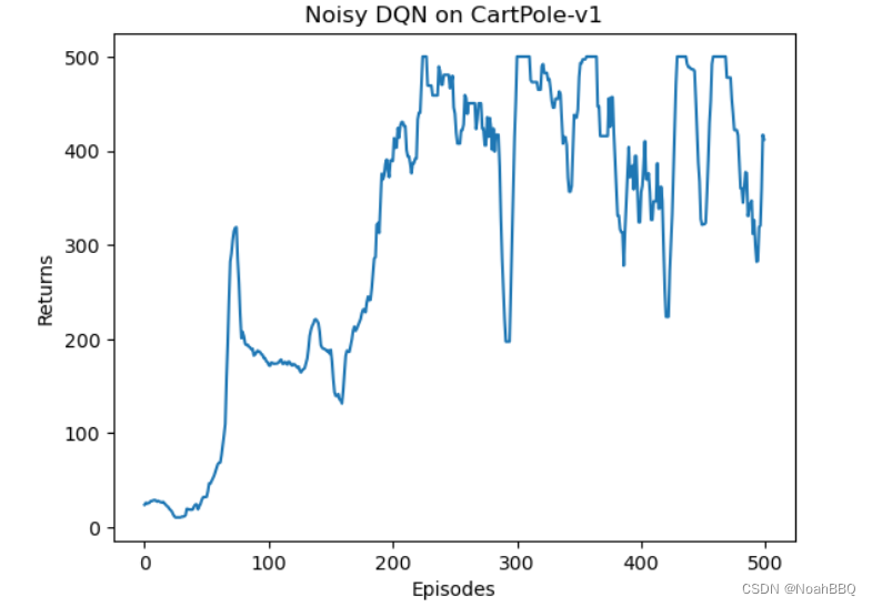 Noisy DQN 跑 CartPole-v1