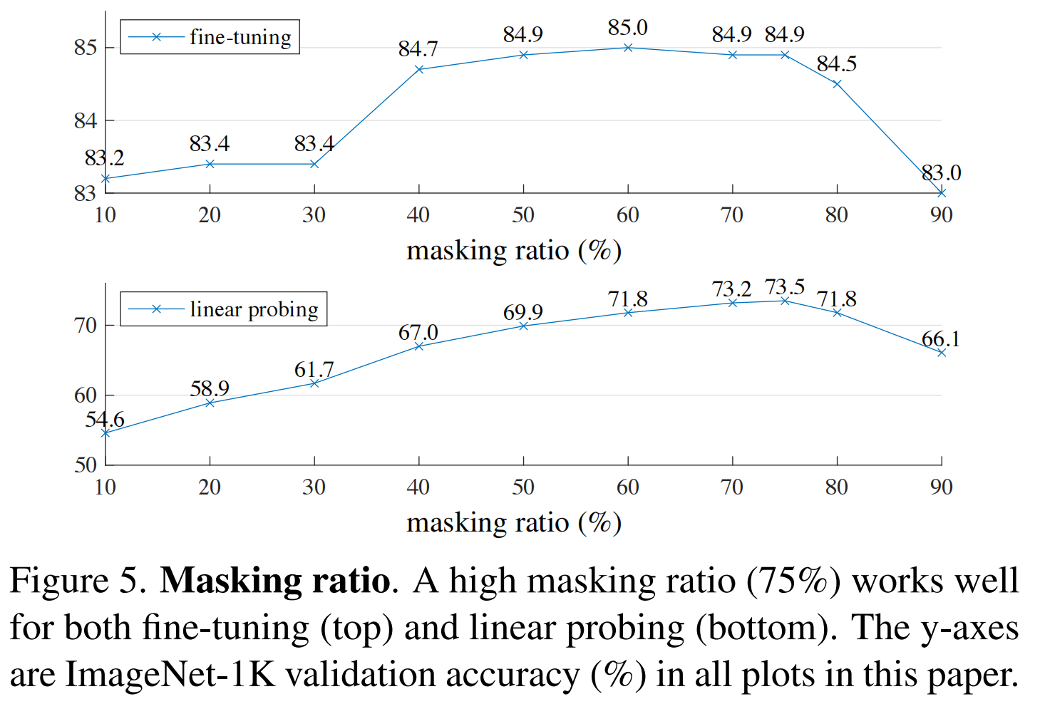 【ICCV 2022】（MAE）Masked Autoencoders Are Scalable Vision Learners