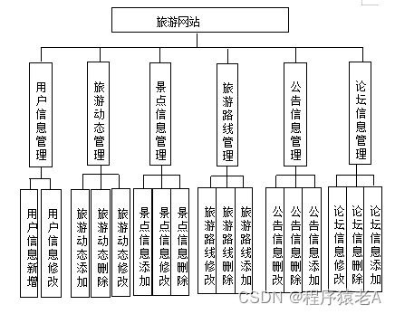 基于Springboot+Vue的Java项目-旅游网站系统开发实战(附演示视频+源码+LW),在这里插入图片描述,词库加载错误:未能找到文件“C:\Users\Administrator\Desktop\火车头9.8破解版\Configuration\Dict_Stopwords.txt”。,服务,服务器,操作,第3张