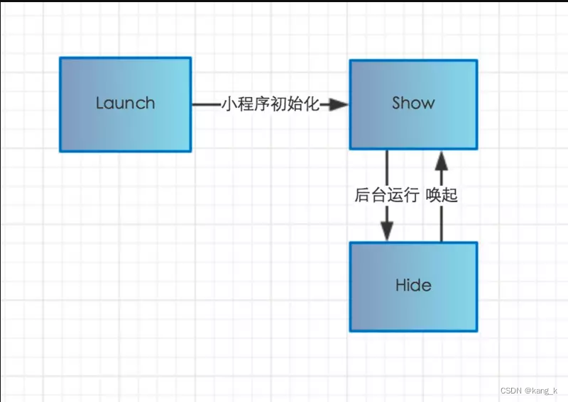 Application life cycle