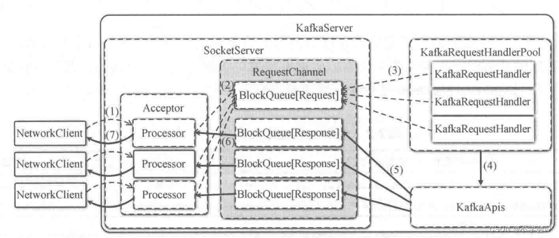 Kafka-服务端-网络层-源码流程
