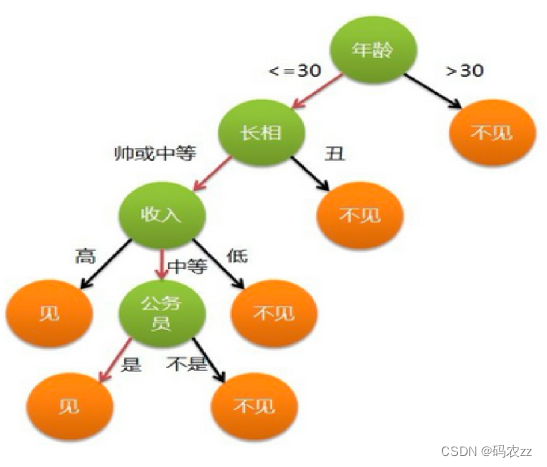 决策树的分类