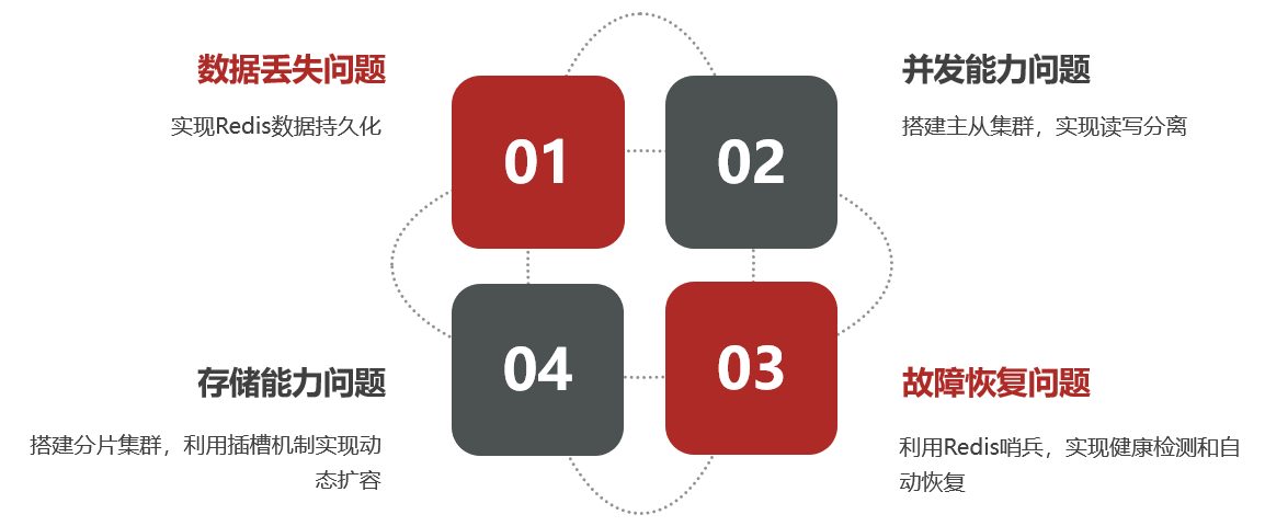 中间件系列 - Redis<span style='color:red;'>入门</span><span style='color:red;'>到</span><span style='color:red;'>实战</span>(<span style='color:red;'>高级</span><span style='color:red;'>篇</span>-分布式缓存)