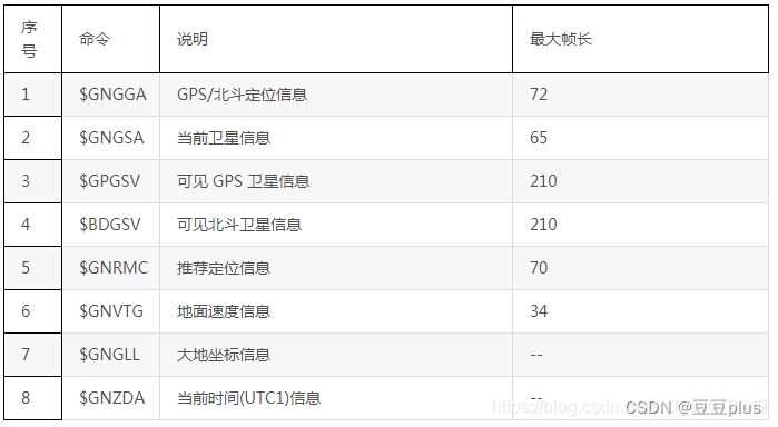 北斗/GPS模块输出的NMEA语句详解