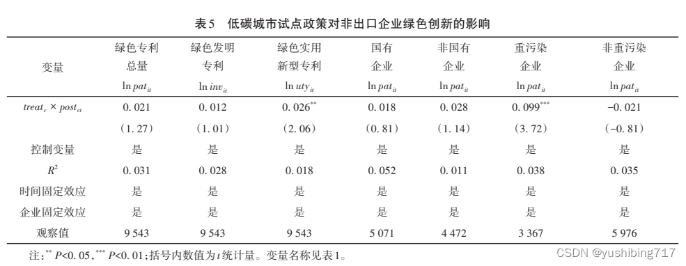 5,機制檢驗四,總結基於2004—2020年滬深兩市a股出口上市公司的數據