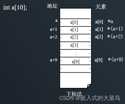 Linux <span style='color:red;'>C</span><span style='color:red;'>语言</span>：<span style='color:red;'>指针</span><span style='color:red;'>与</span><span style='color:red;'>数组</span>