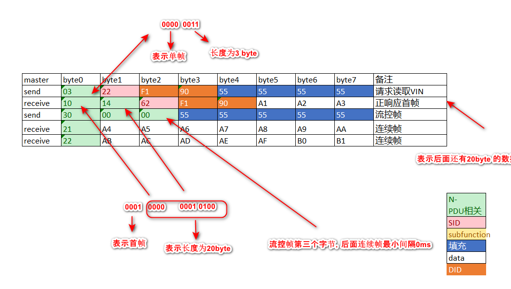 [AutoSar]BSW_Com021单帧 首帧 流控帧 连续帧 详解