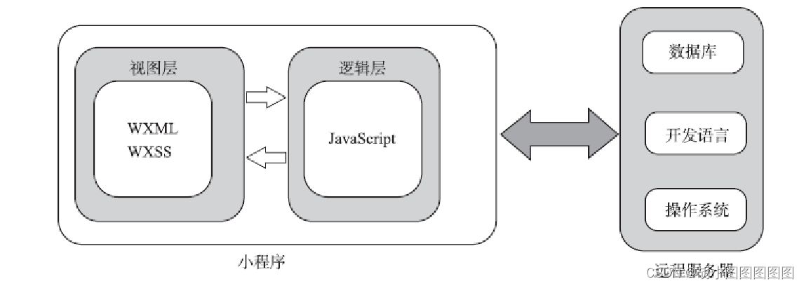 小程序第八章总结