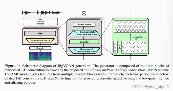 BIGVGAN: A UNIVERSAL NEURAL VOCODER WITHLARGE-SCALE TRAINING——TTS论文阅读