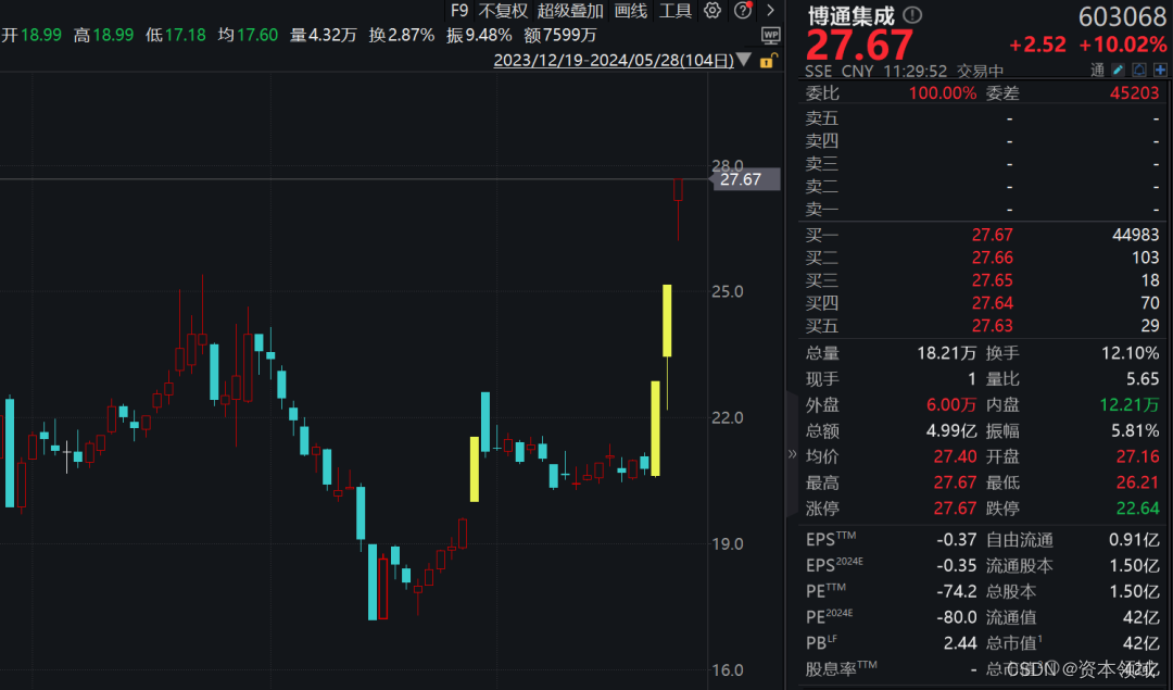 弘君资本：沪指跌0.46%，电力板块逆市爆发，半导体板块强势