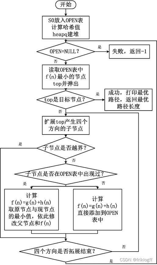 【人工智能】实验三 A*算法求解八/十五数码问题实验与基础知识