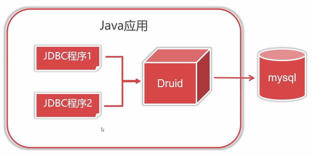 Java JDBC JDBC事务管理 JDBC连接池（阿里巴巴Druid连接池、C3P0连接池） JDBC工具类